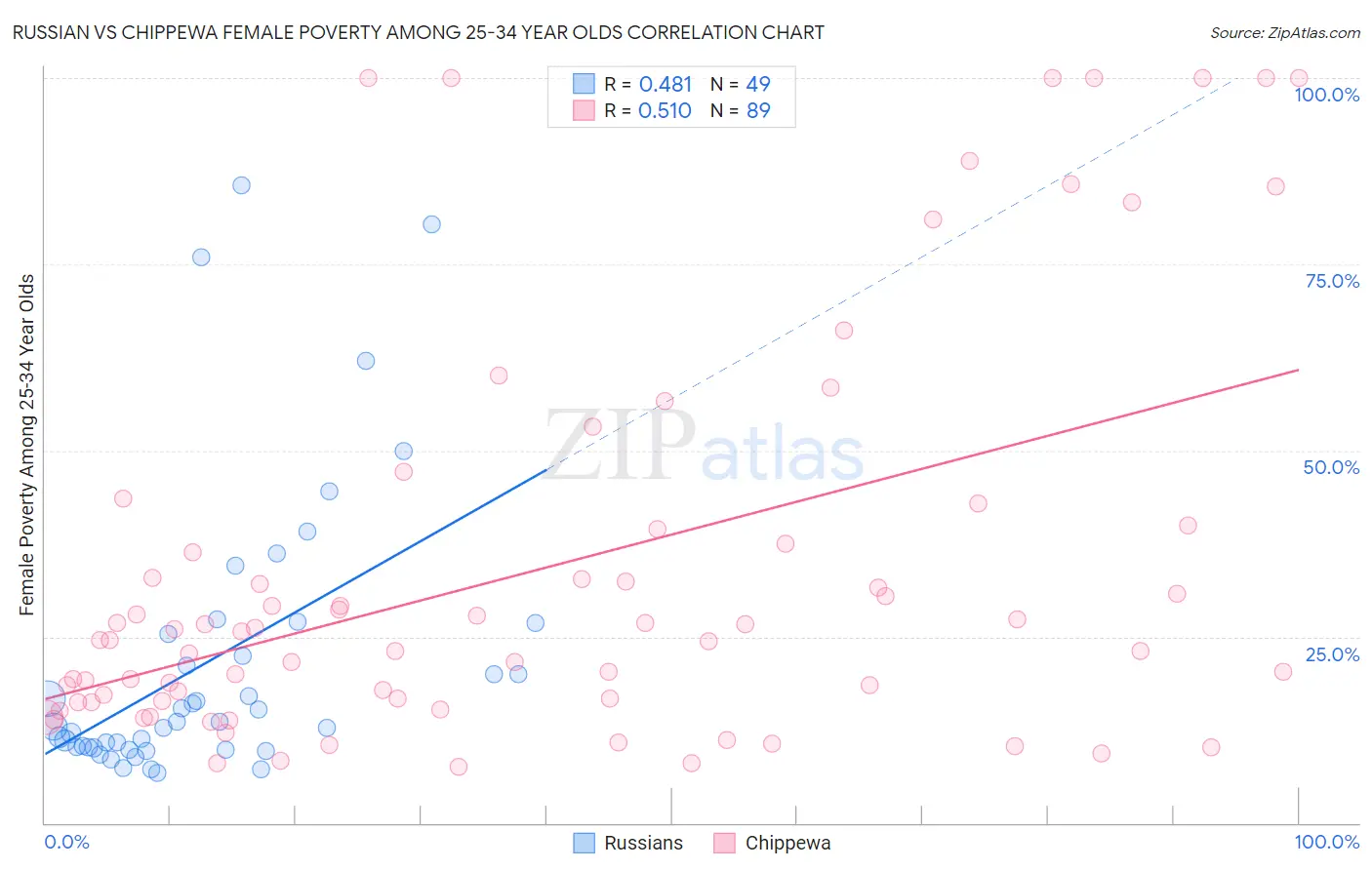 Russian vs Chippewa Female Poverty Among 25-34 Year Olds