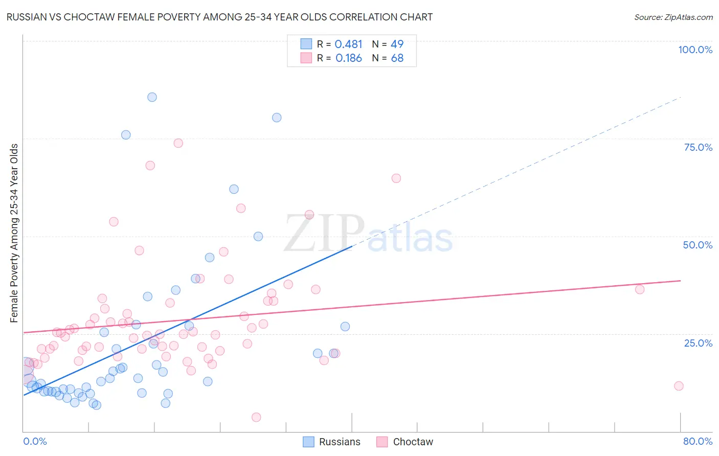 Russian vs Choctaw Female Poverty Among 25-34 Year Olds