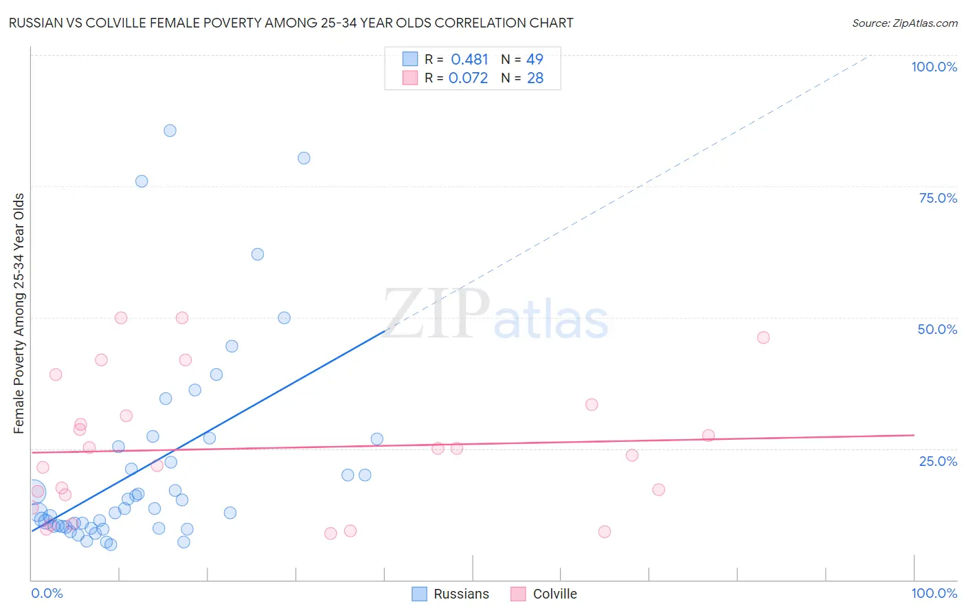 Russian vs Colville Female Poverty Among 25-34 Year Olds