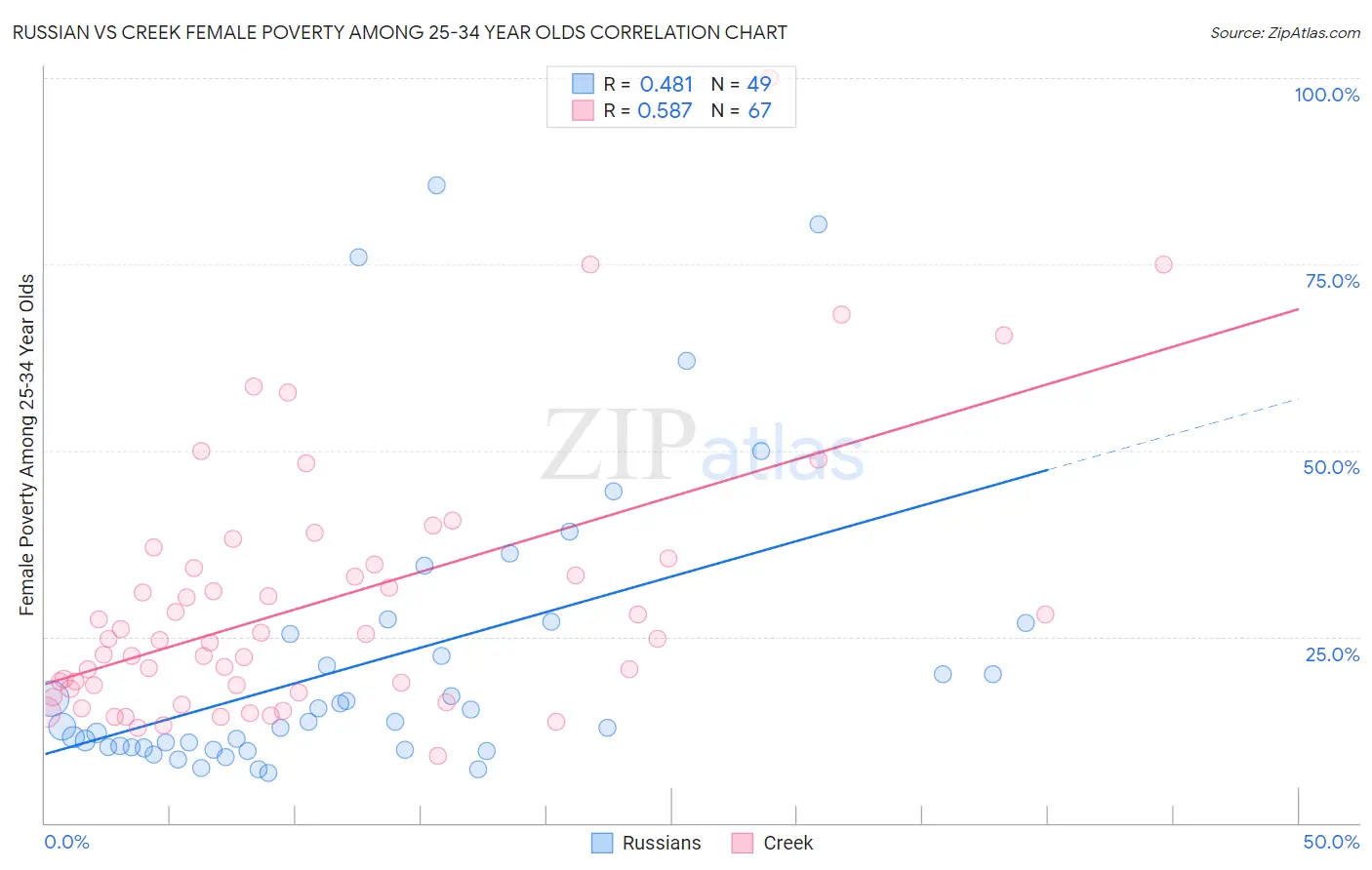 Russian vs Creek Female Poverty Among 25-34 Year Olds