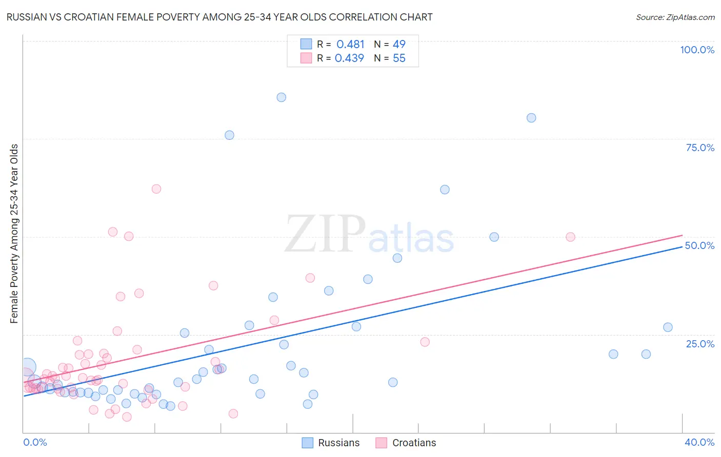Russian vs Croatian Female Poverty Among 25-34 Year Olds
