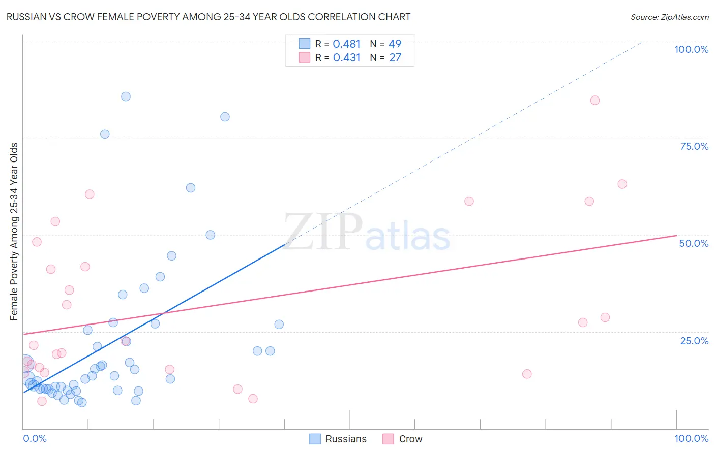 Russian vs Crow Female Poverty Among 25-34 Year Olds