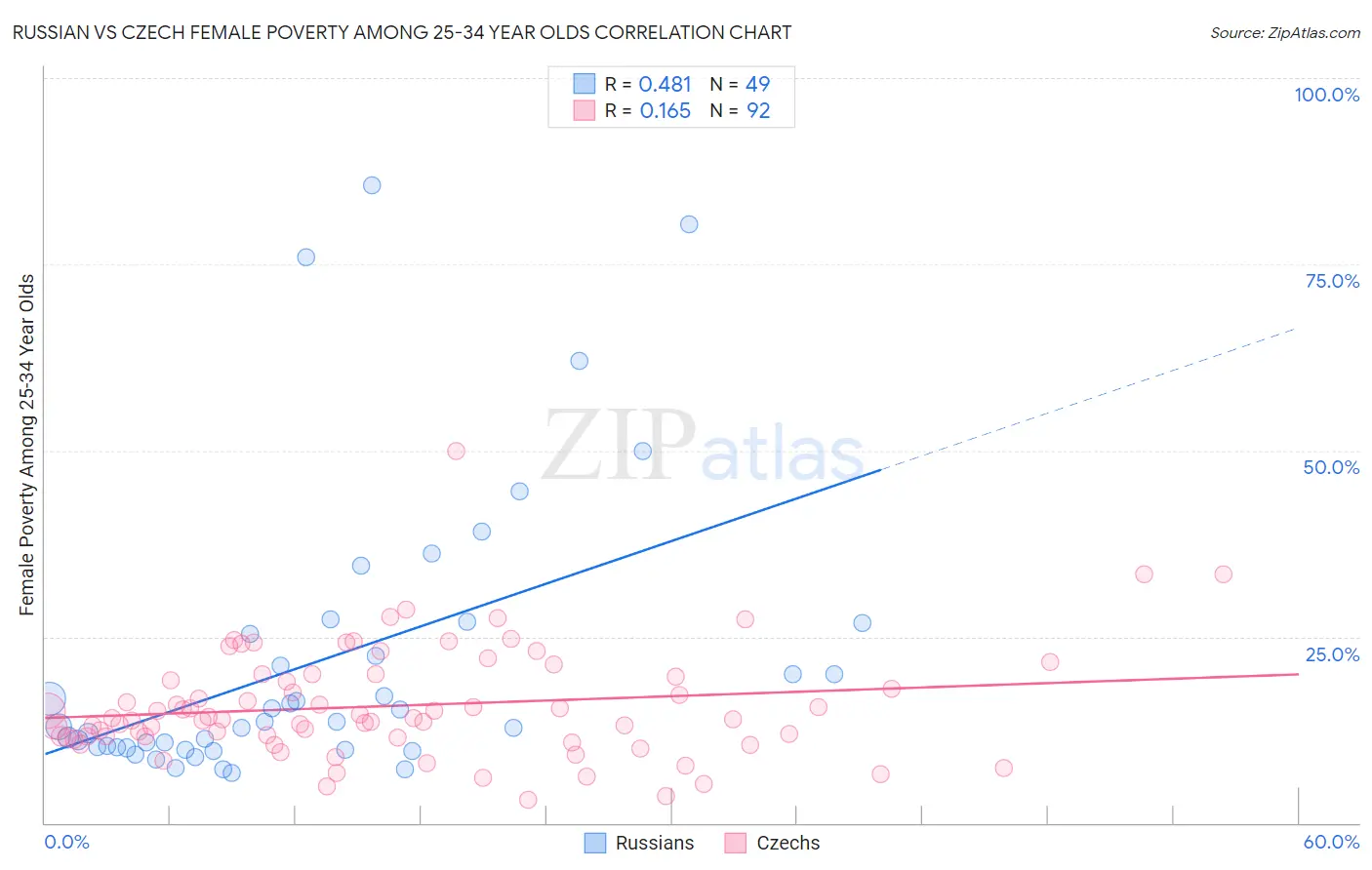 Russian vs Czech Female Poverty Among 25-34 Year Olds