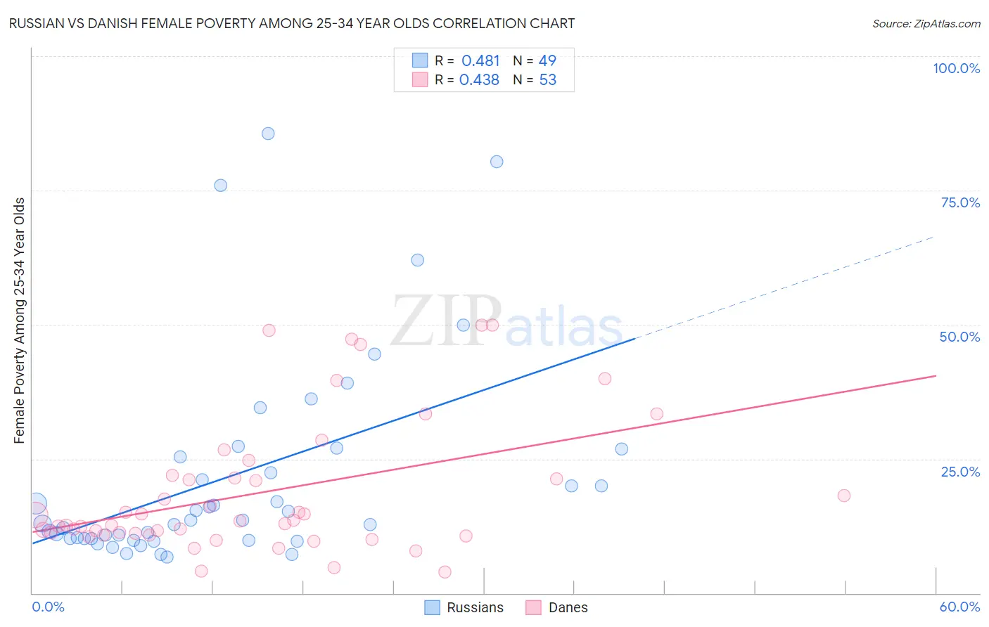 Russian vs Danish Female Poverty Among 25-34 Year Olds