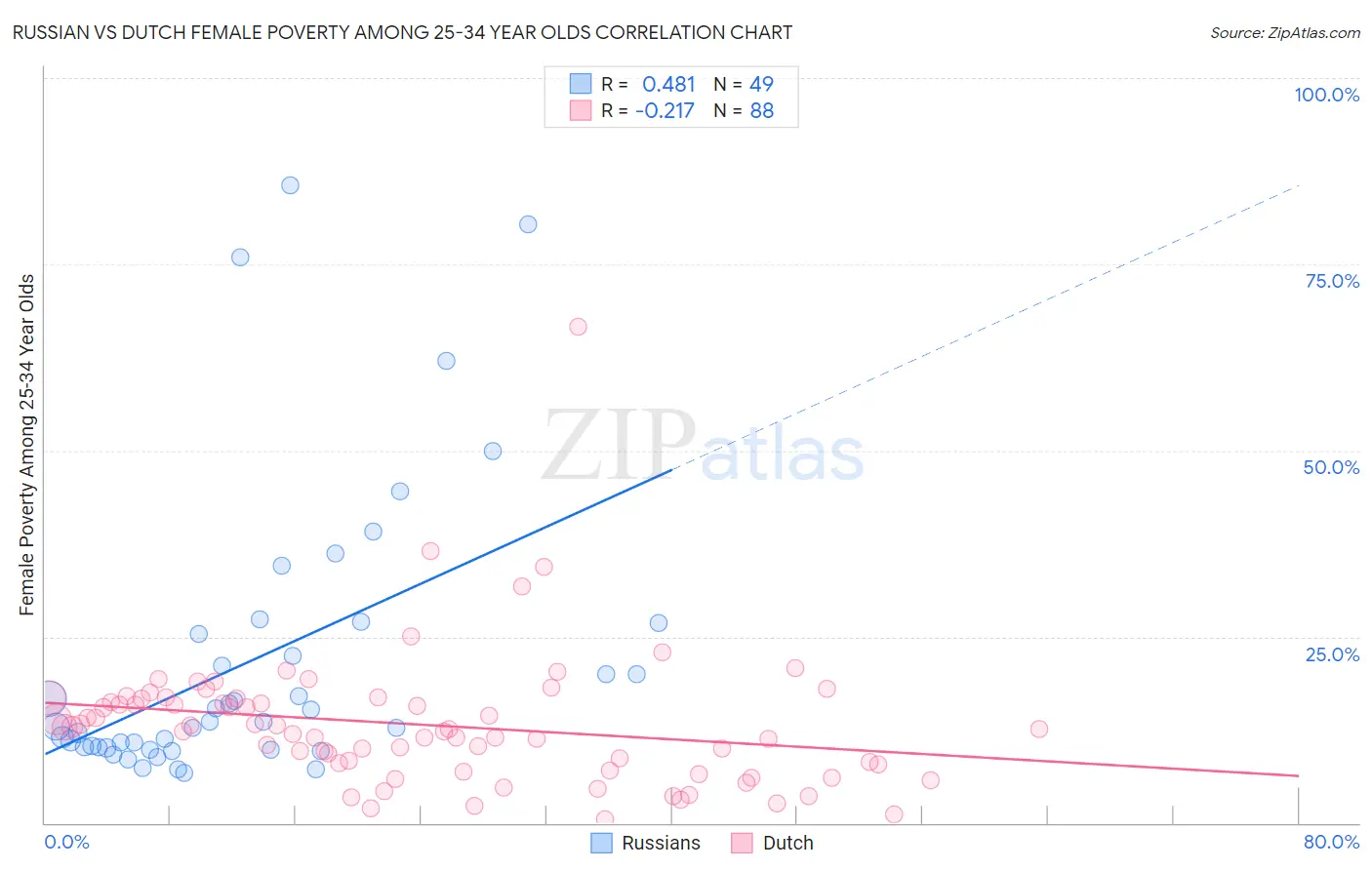 Russian vs Dutch Female Poverty Among 25-34 Year Olds