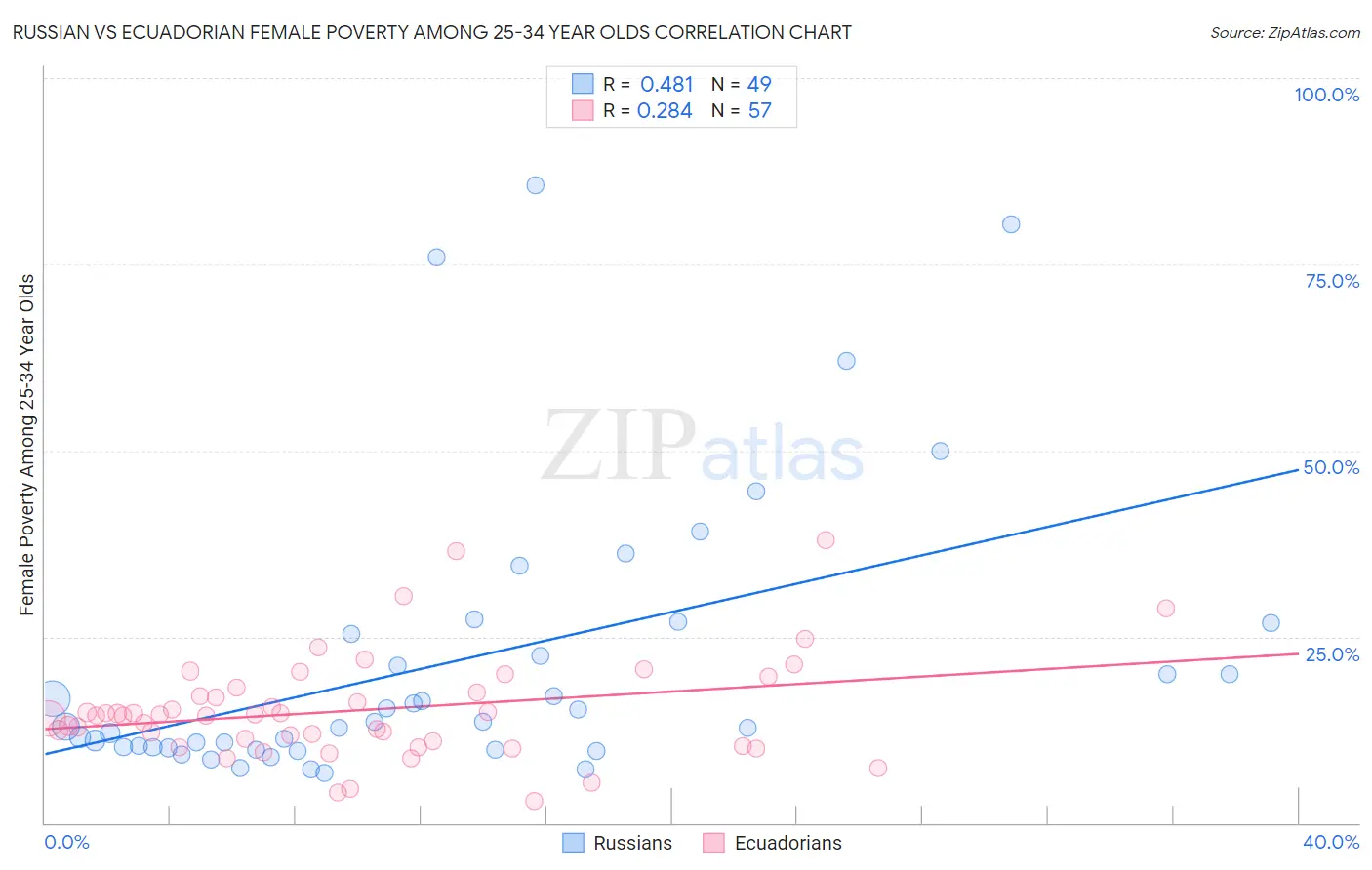 Russian vs Ecuadorian Female Poverty Among 25-34 Year Olds