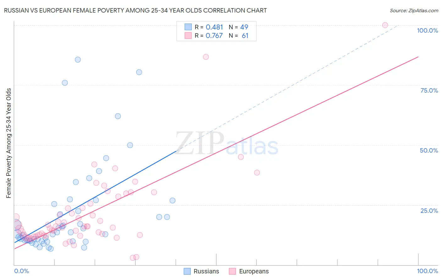 Russian vs European Female Poverty Among 25-34 Year Olds