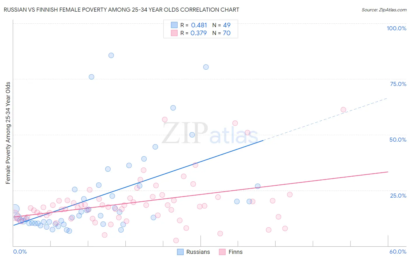 Russian vs Finnish Female Poverty Among 25-34 Year Olds