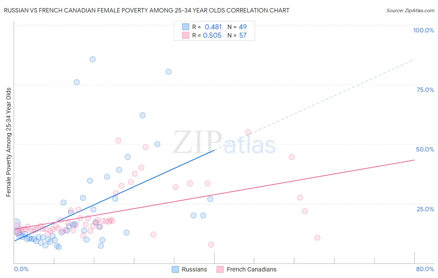 Russian vs French Canadian Female Poverty Among 25-34 Year Olds