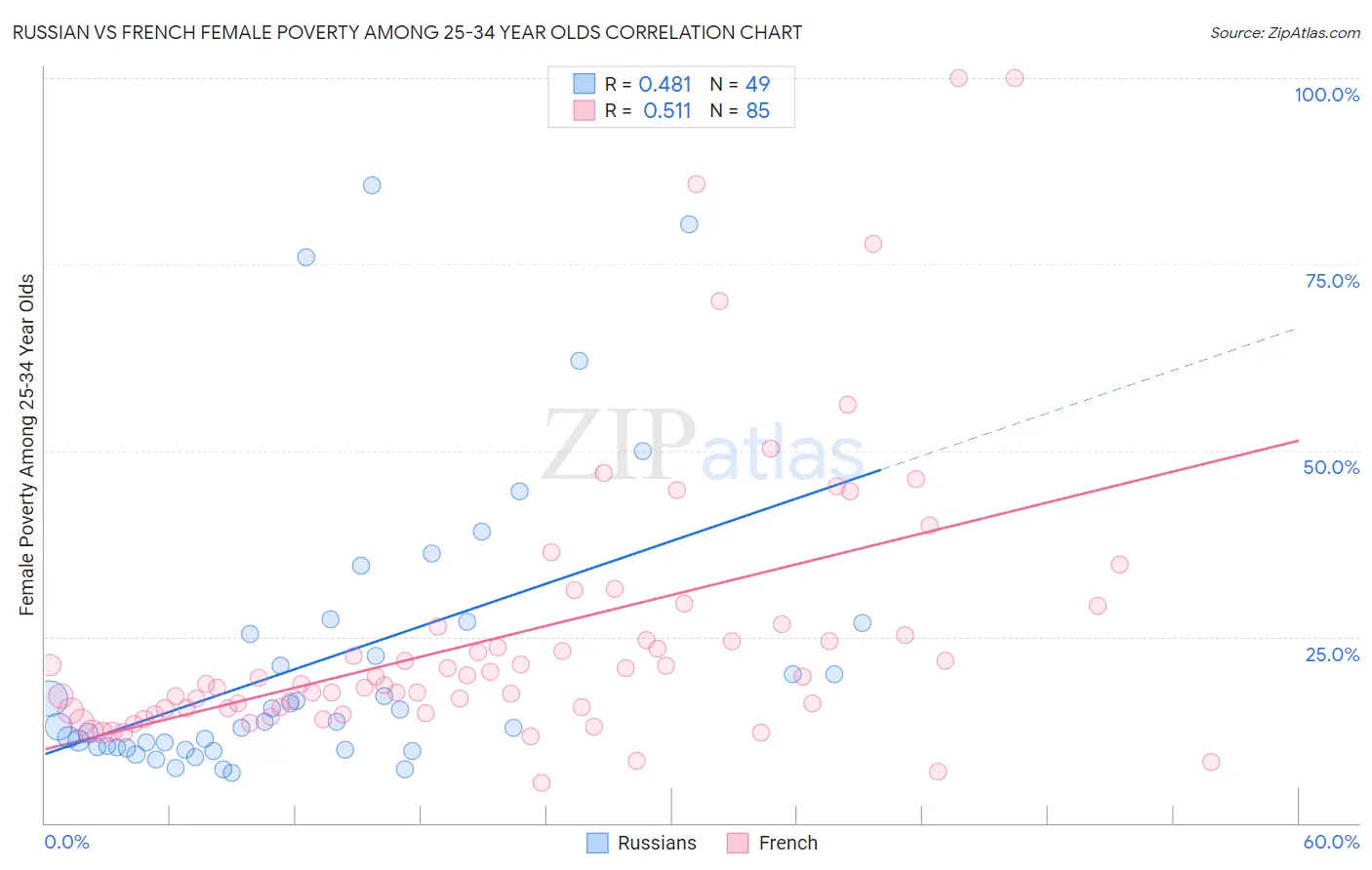 Russian vs French Female Poverty Among 25-34 Year Olds
