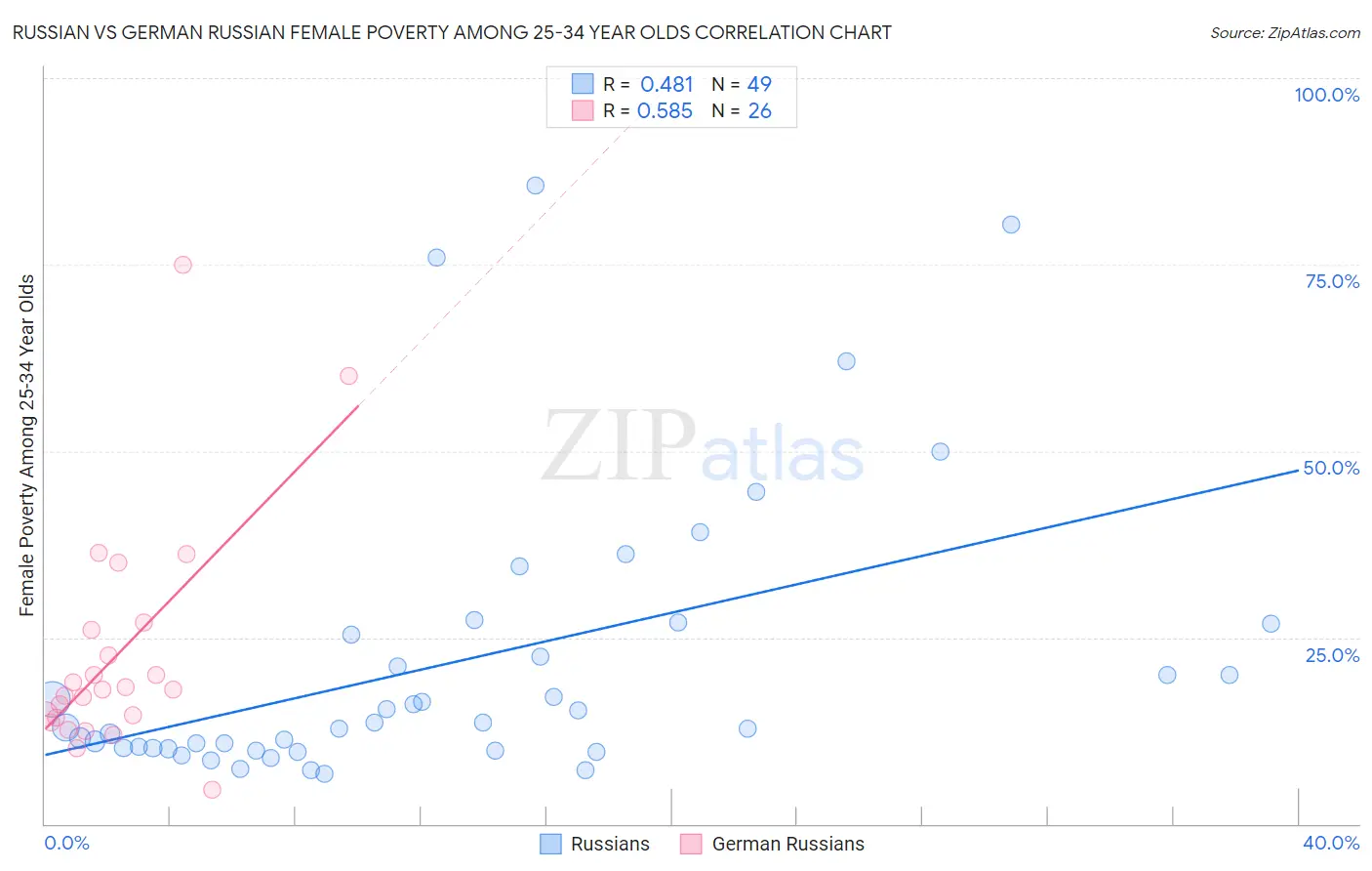 Russian vs German Russian Female Poverty Among 25-34 Year Olds