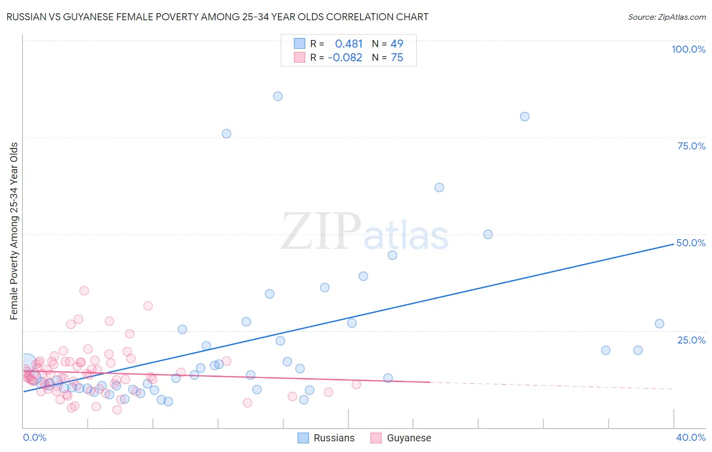 Russian vs Guyanese Female Poverty Among 25-34 Year Olds
