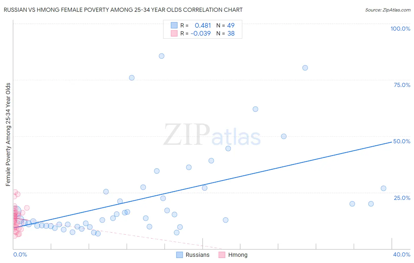 Russian vs Hmong Female Poverty Among 25-34 Year Olds