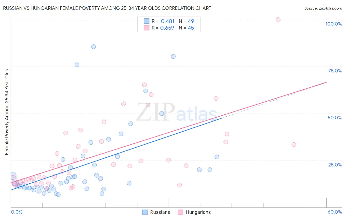 Russian vs Hungarian Female Poverty Among 25-34 Year Olds