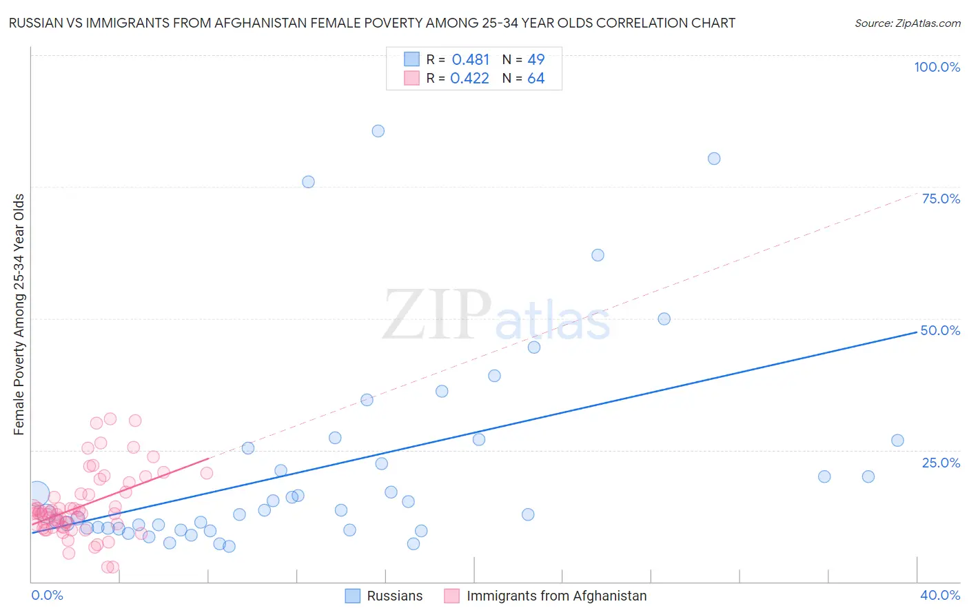 Russian vs Immigrants from Afghanistan Female Poverty Among 25-34 Year Olds