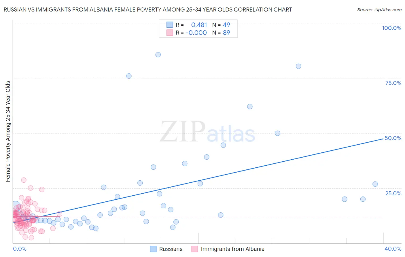 Russian vs Immigrants from Albania Female Poverty Among 25-34 Year Olds
