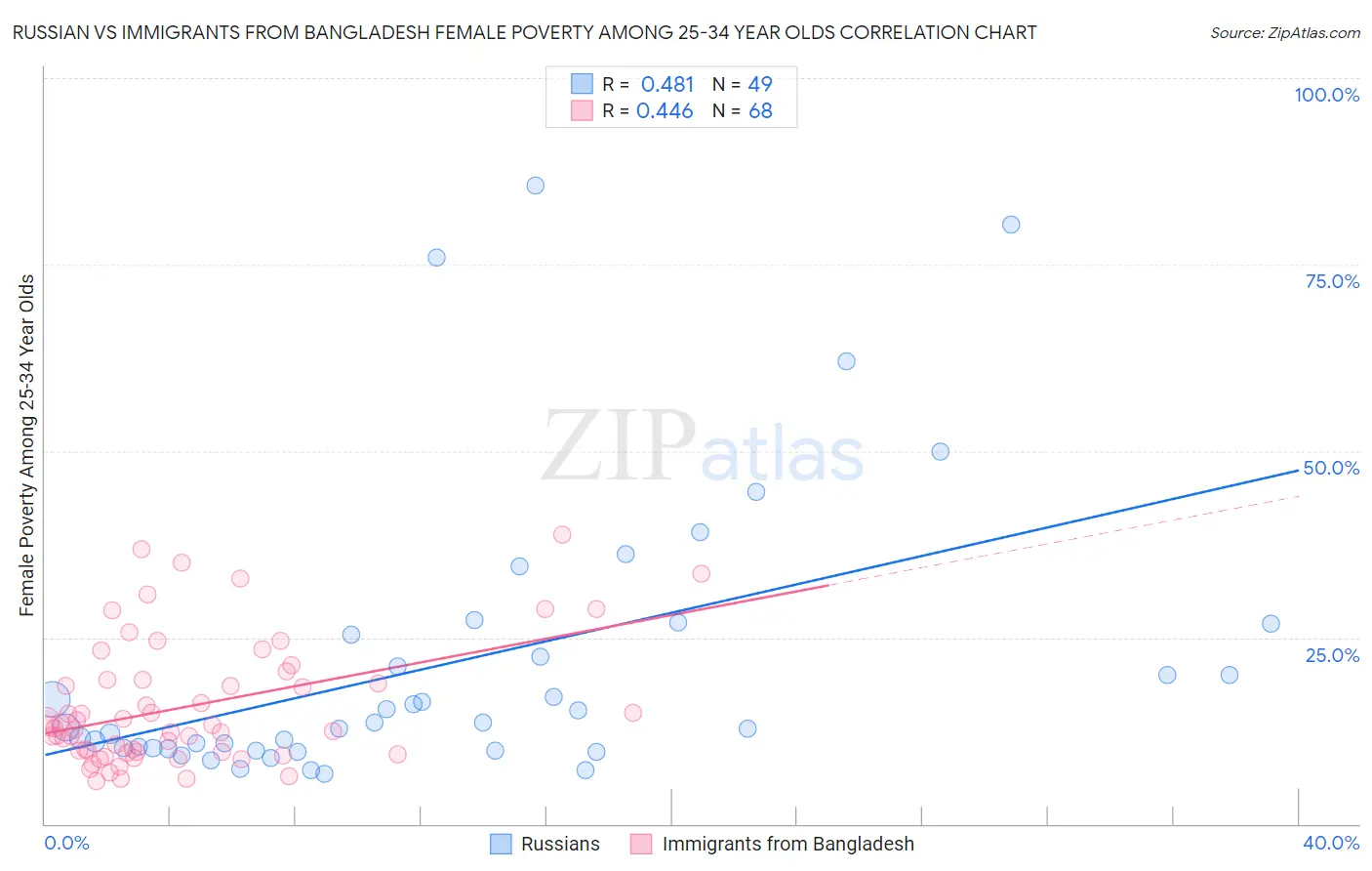 Russian vs Immigrants from Bangladesh Female Poverty Among 25-34 Year Olds