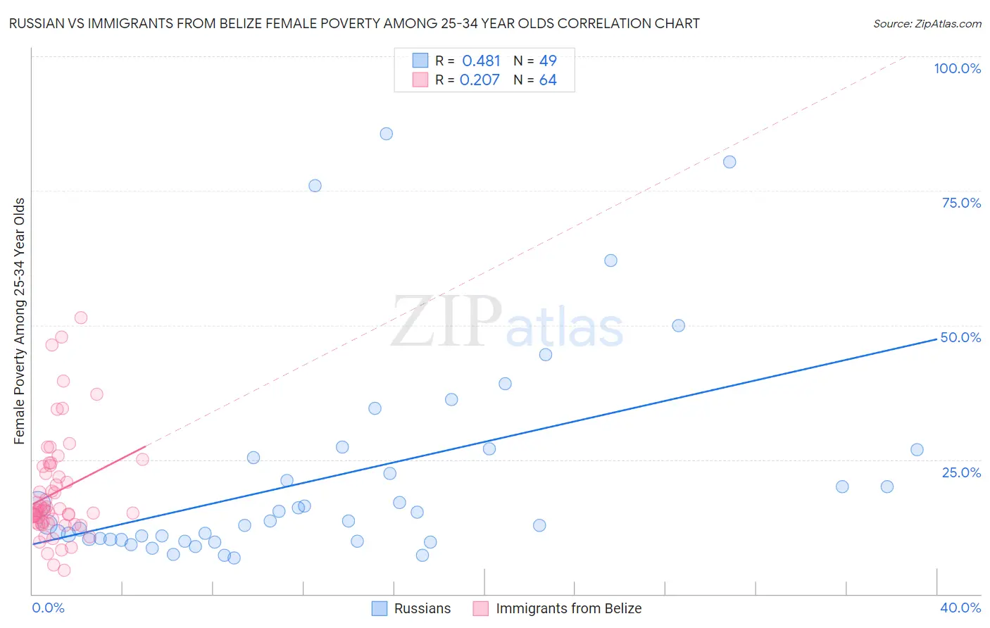 Russian vs Immigrants from Belize Female Poverty Among 25-34 Year Olds