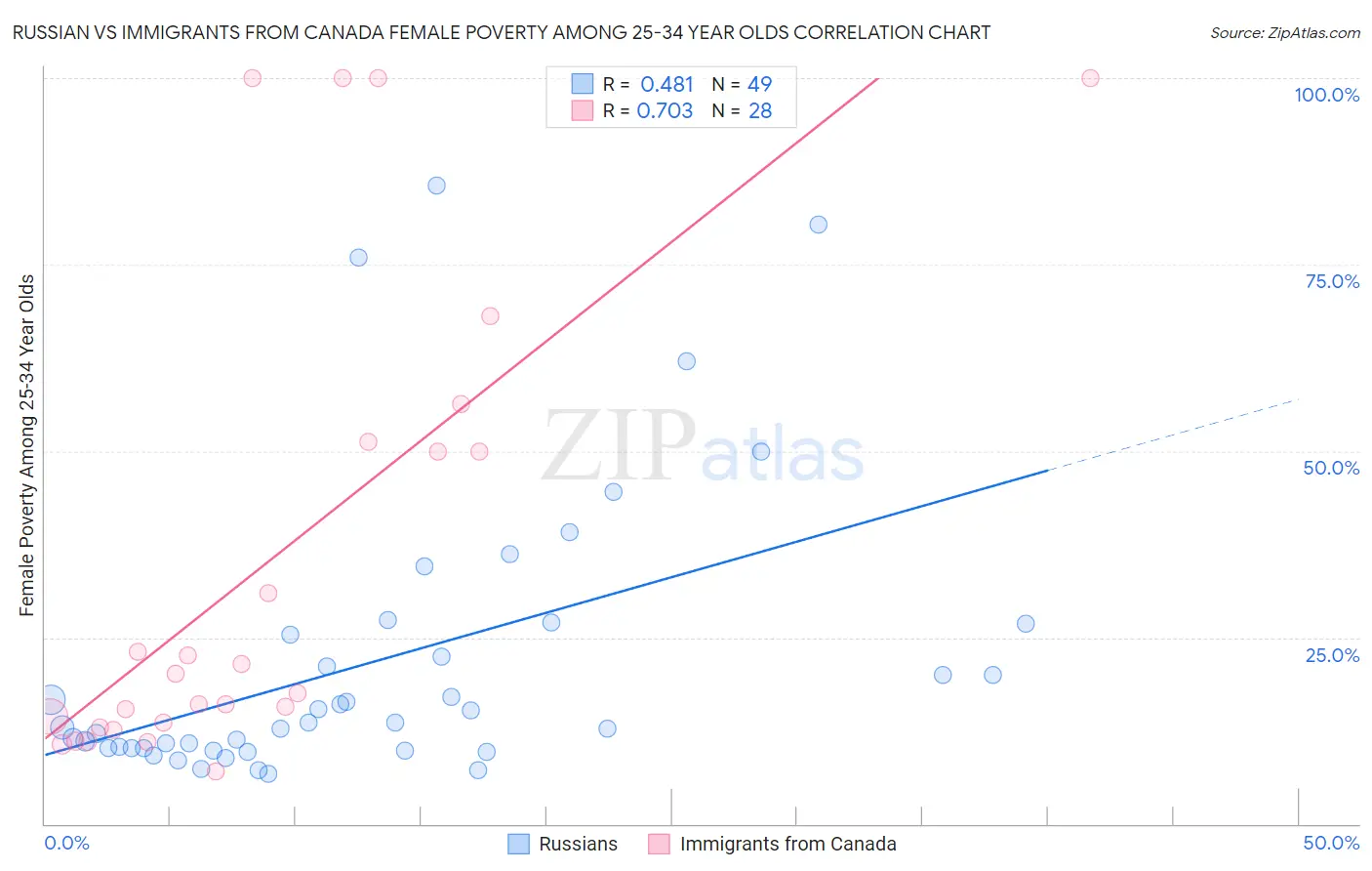 Russian vs Immigrants from Canada Female Poverty Among 25-34 Year Olds