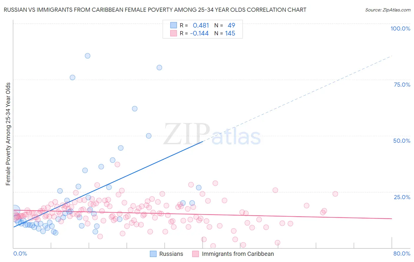 Russian vs Immigrants from Caribbean Female Poverty Among 25-34 Year Olds