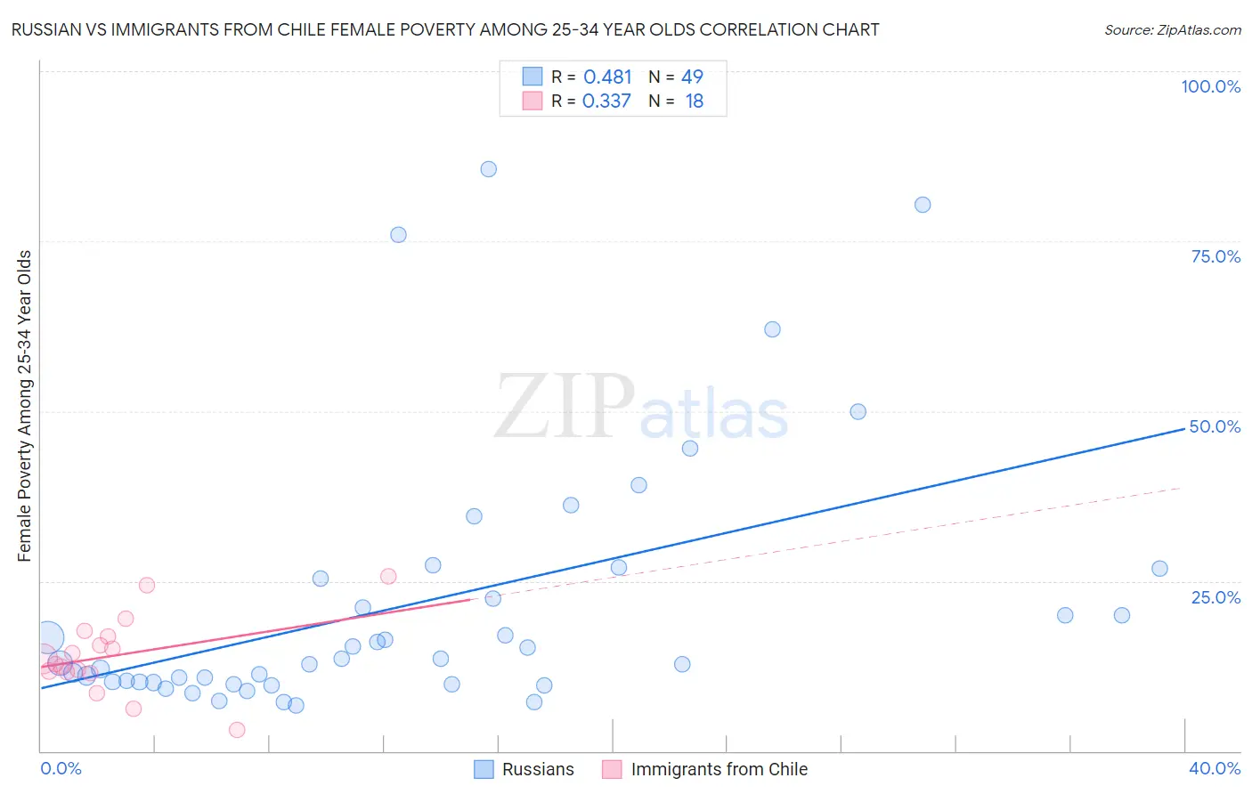 Russian vs Immigrants from Chile Female Poverty Among 25-34 Year Olds