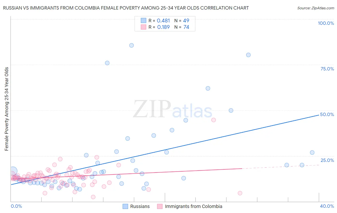 Russian vs Immigrants from Colombia Female Poverty Among 25-34 Year Olds