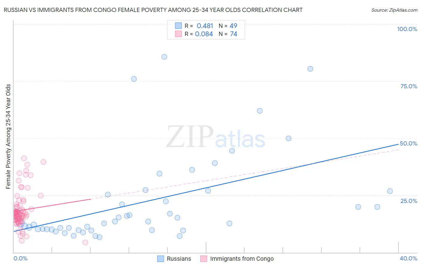Russian vs Immigrants from Congo Female Poverty Among 25-34 Year Olds