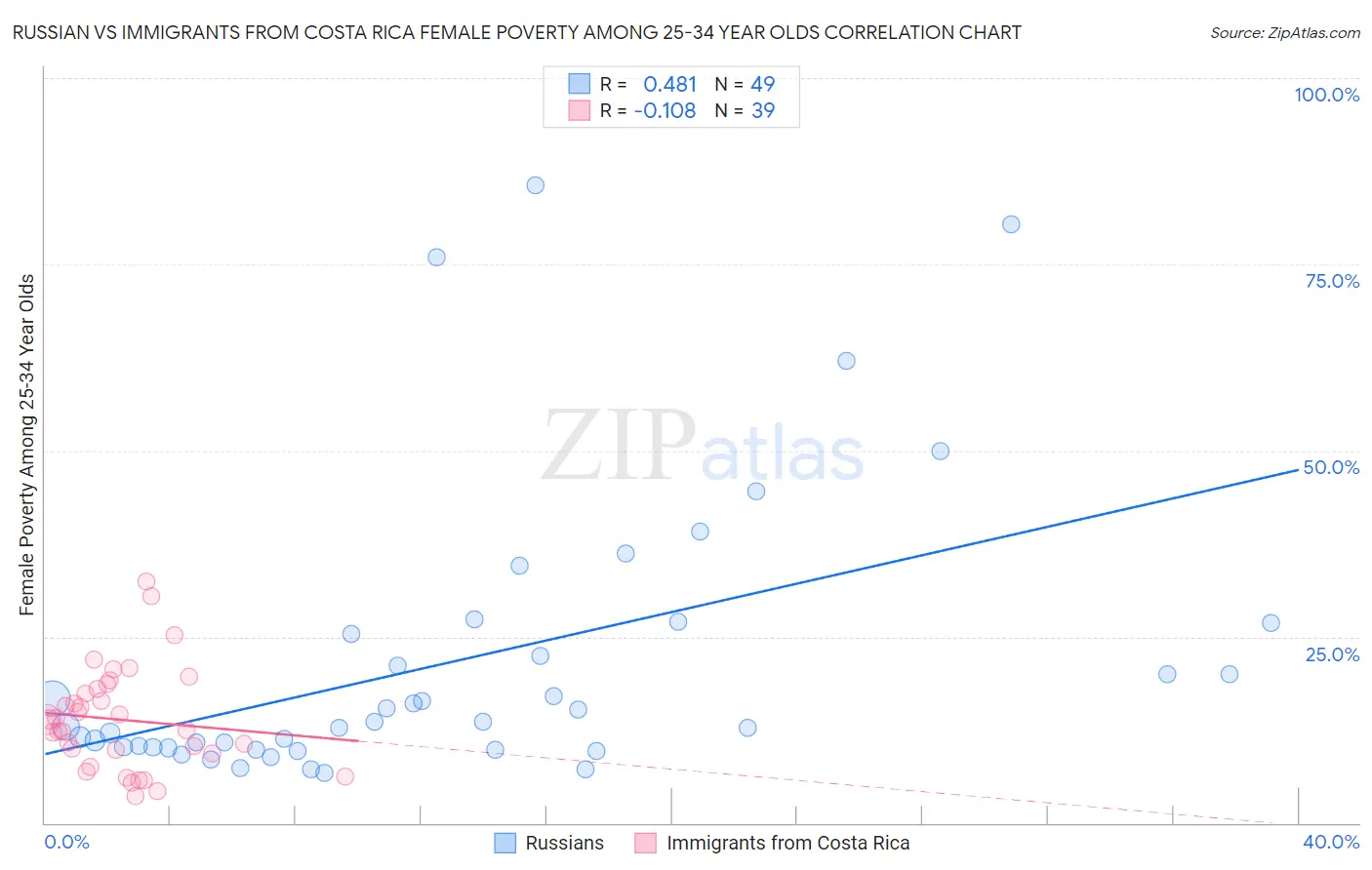 Russian vs Immigrants from Costa Rica Female Poverty Among 25-34 Year Olds