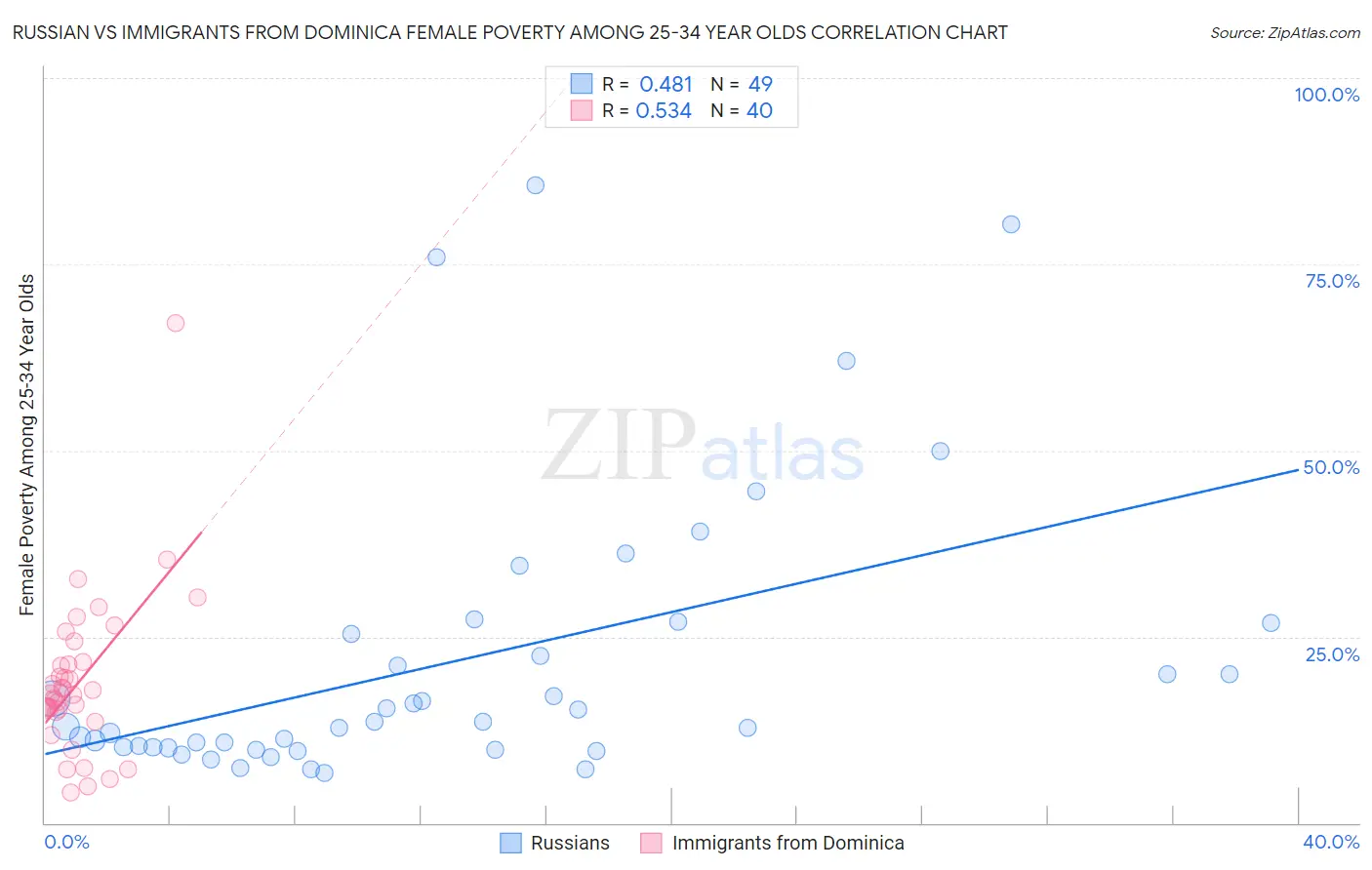 Russian vs Immigrants from Dominica Female Poverty Among 25-34 Year Olds