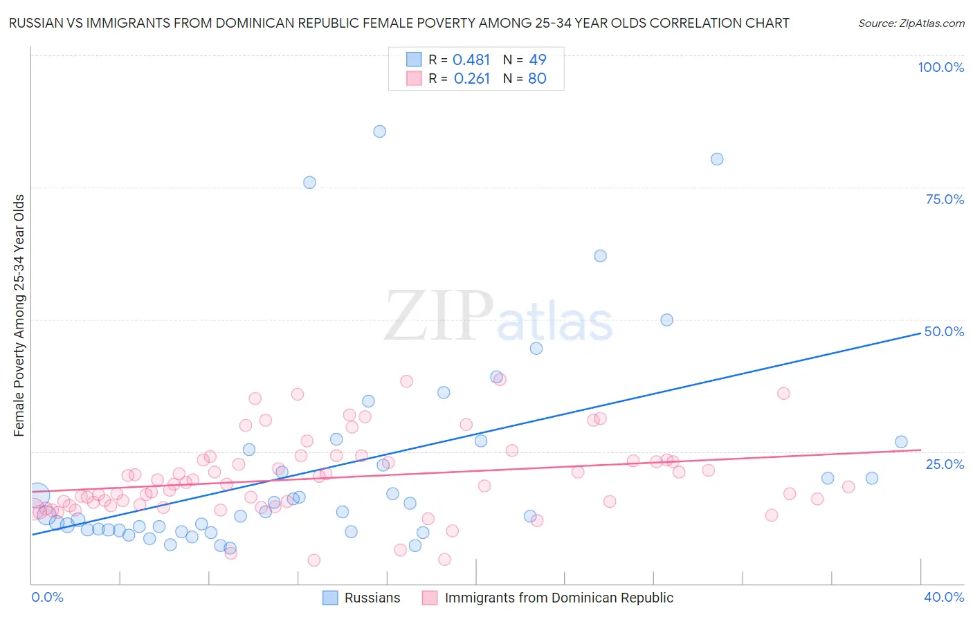 Russian vs Immigrants from Dominican Republic Female Poverty Among 25-34 Year Olds