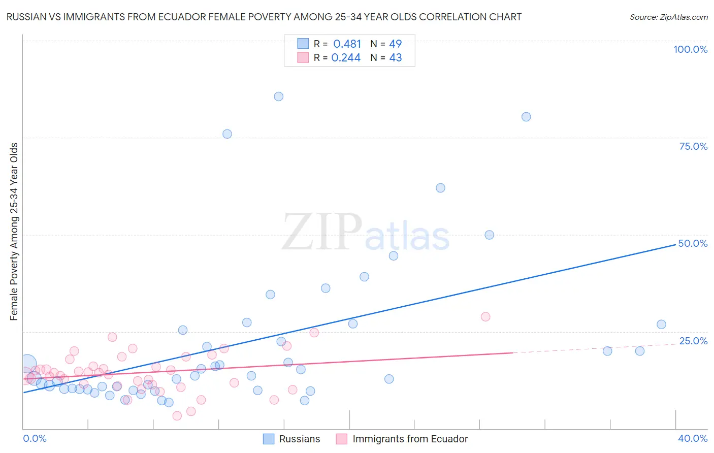 Russian vs Immigrants from Ecuador Female Poverty Among 25-34 Year Olds