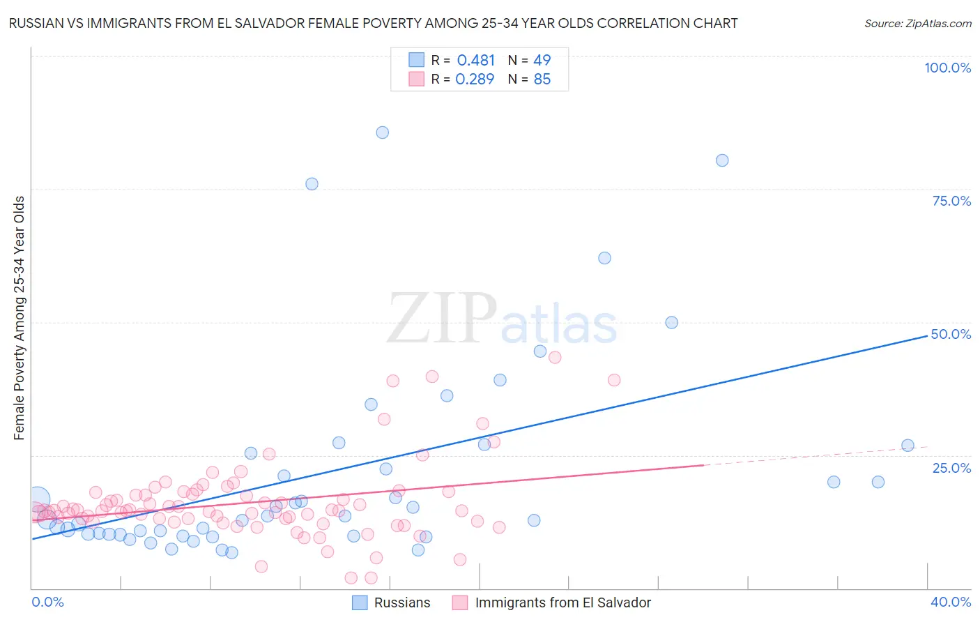 Russian vs Immigrants from El Salvador Female Poverty Among 25-34 Year Olds
