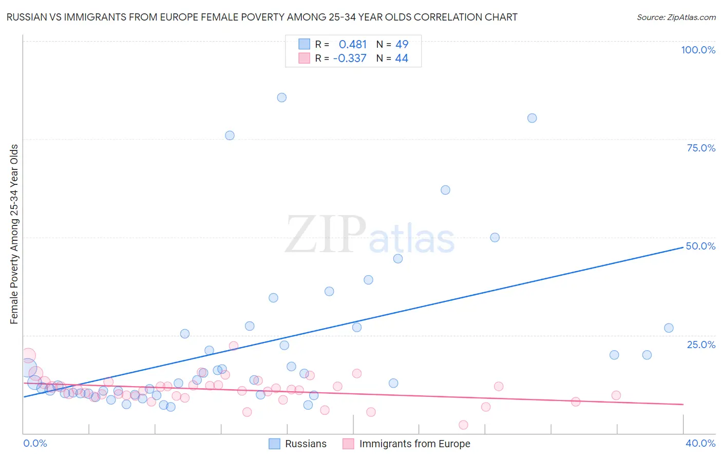 Russian vs Immigrants from Europe Female Poverty Among 25-34 Year Olds
