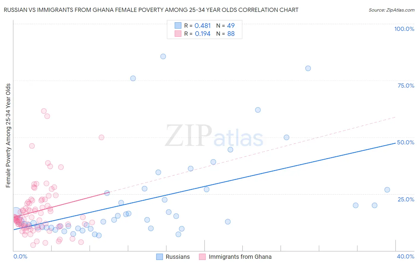 Russian vs Immigrants from Ghana Female Poverty Among 25-34 Year Olds