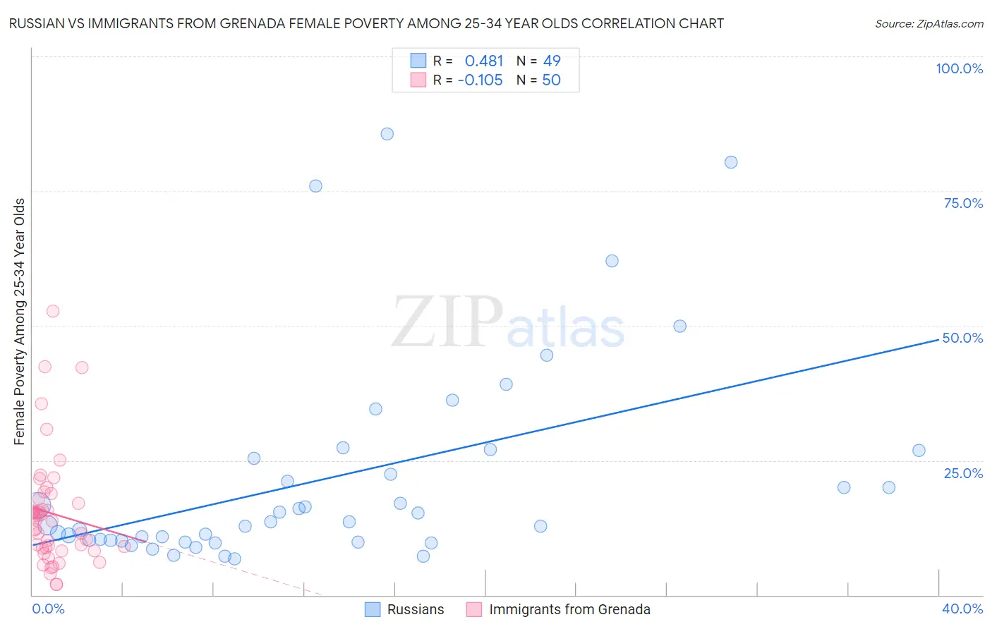 Russian vs Immigrants from Grenada Female Poverty Among 25-34 Year Olds