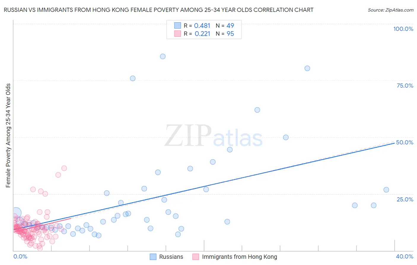 Russian vs Immigrants from Hong Kong Female Poverty Among 25-34 Year Olds