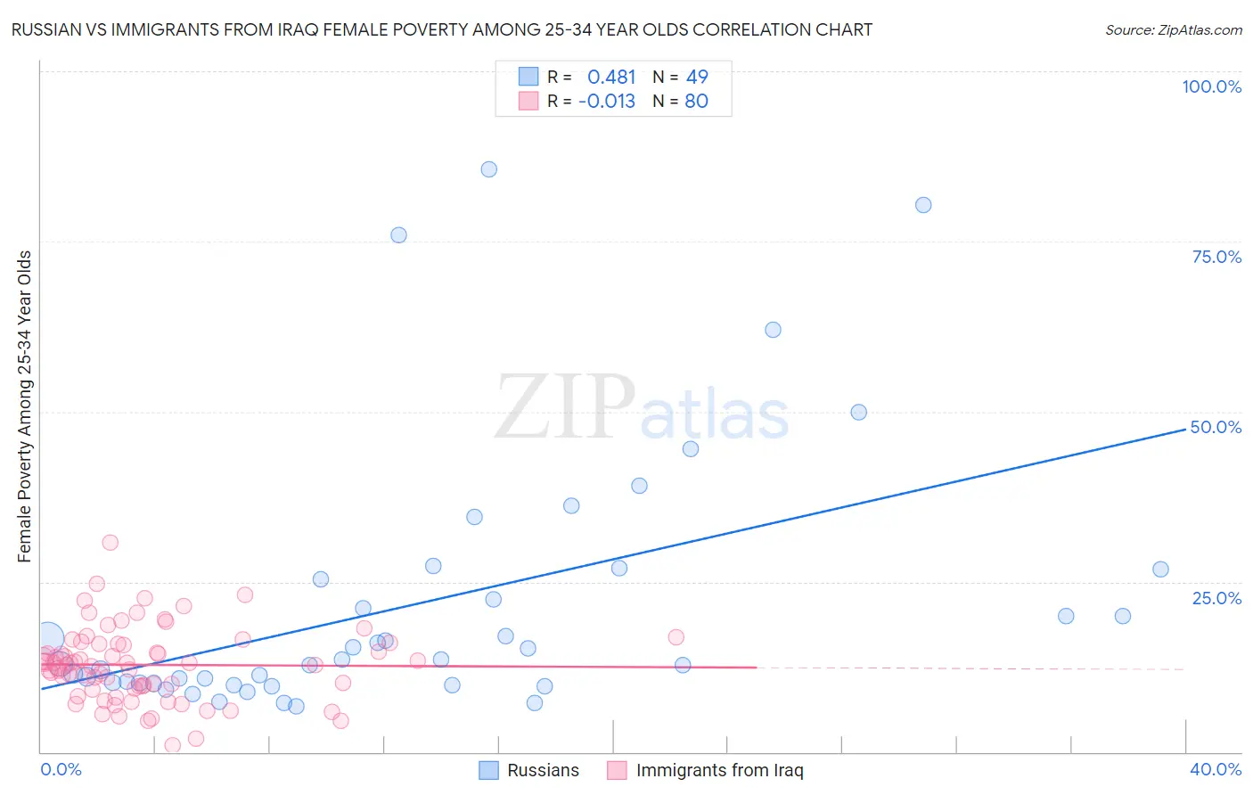 Russian vs Immigrants from Iraq Female Poverty Among 25-34 Year Olds