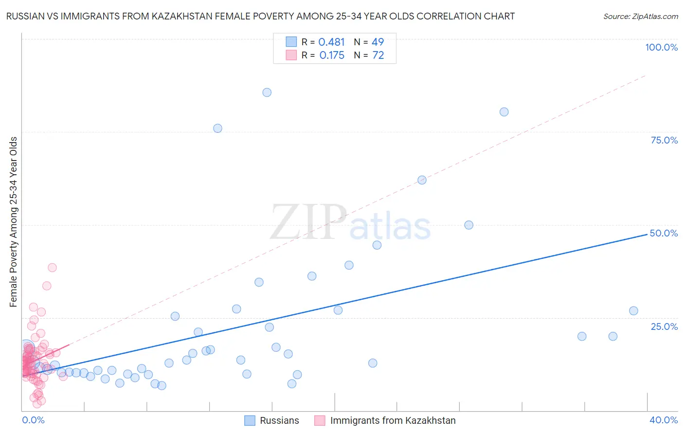 Russian vs Immigrants from Kazakhstan Female Poverty Among 25-34 Year Olds