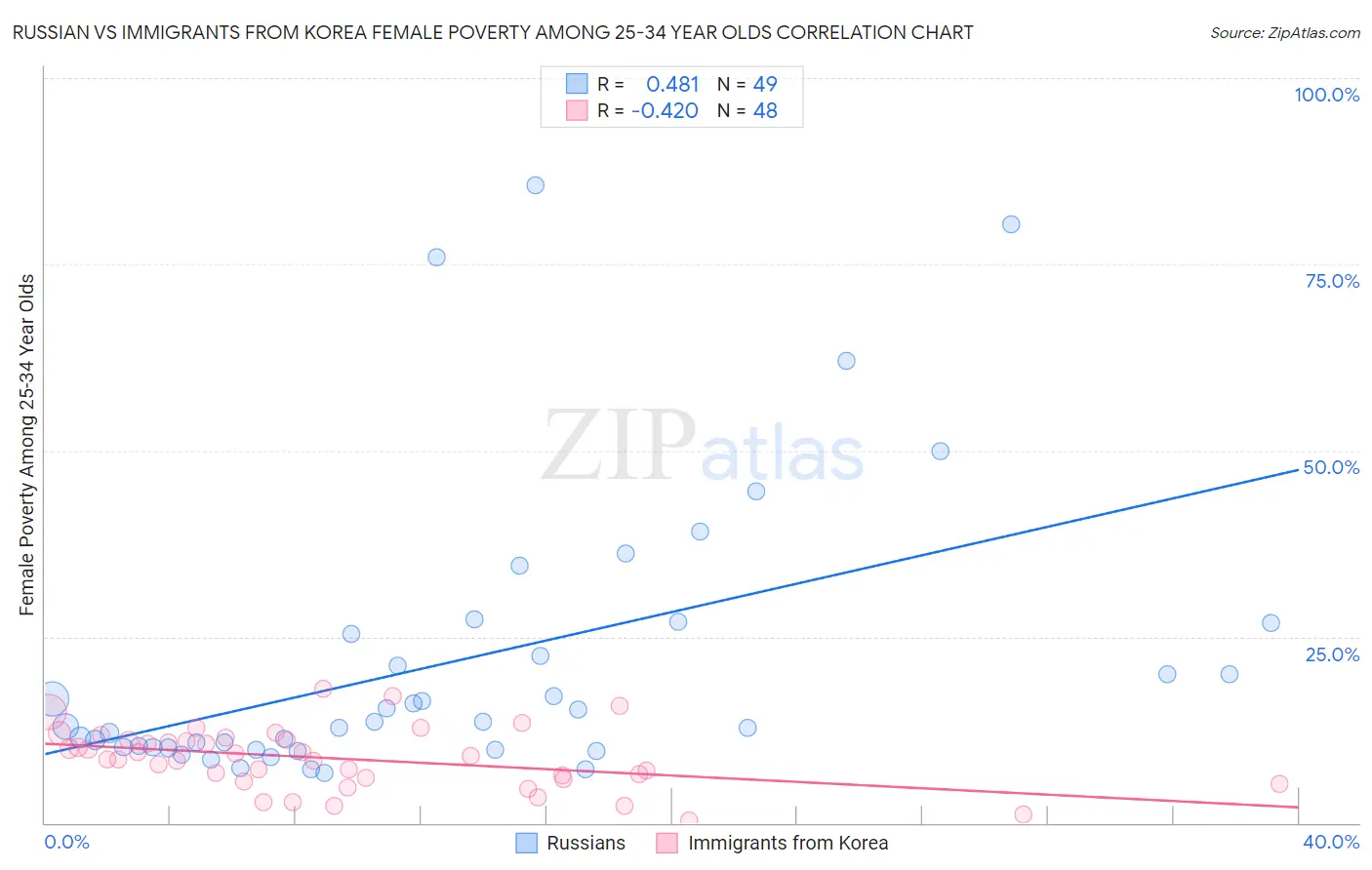 Russian vs Immigrants from Korea Female Poverty Among 25-34 Year Olds