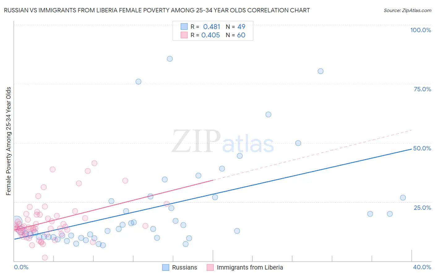 Russian vs Immigrants from Liberia Female Poverty Among 25-34 Year Olds