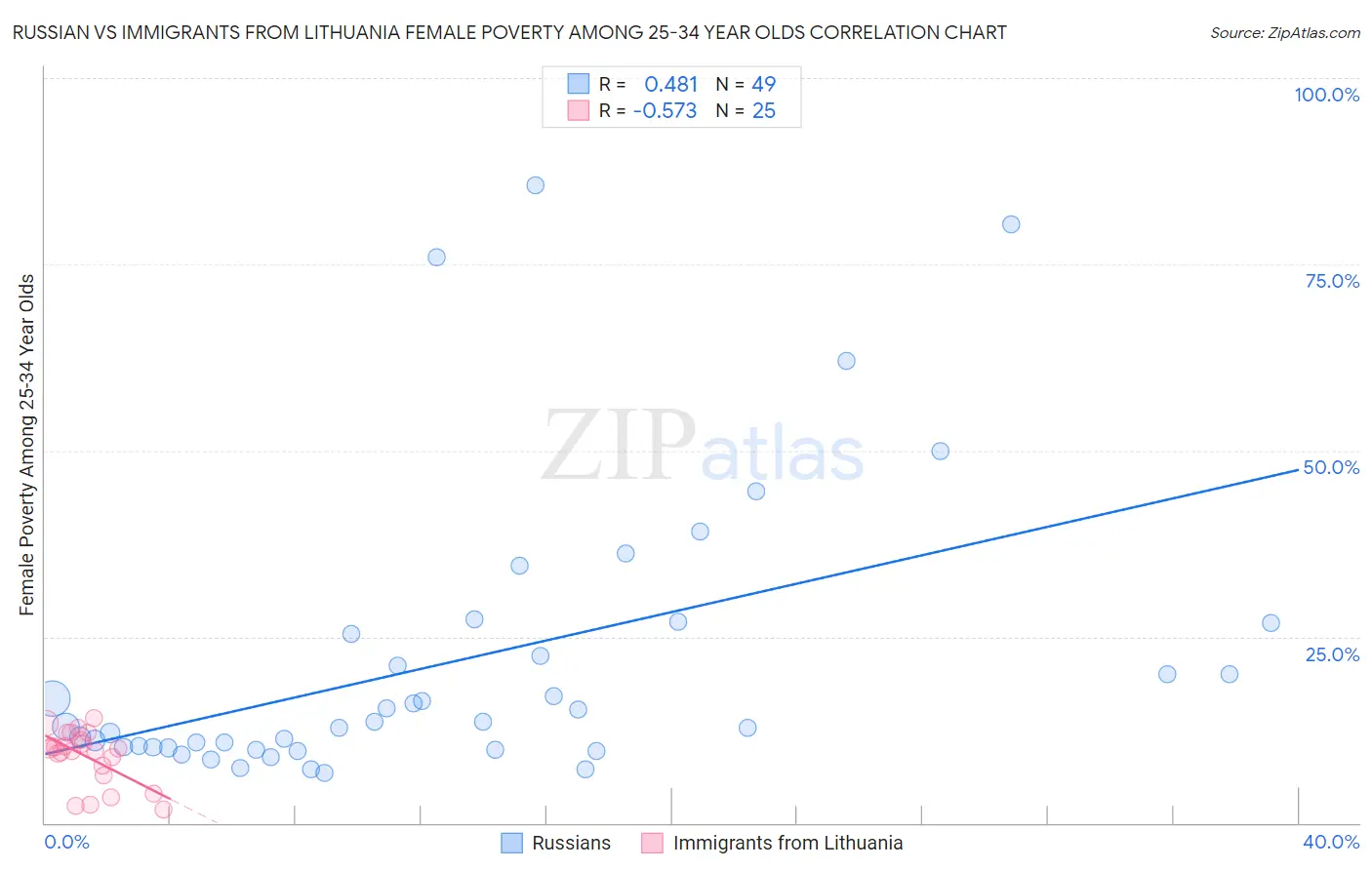 Russian vs Immigrants from Lithuania Female Poverty Among 25-34 Year Olds