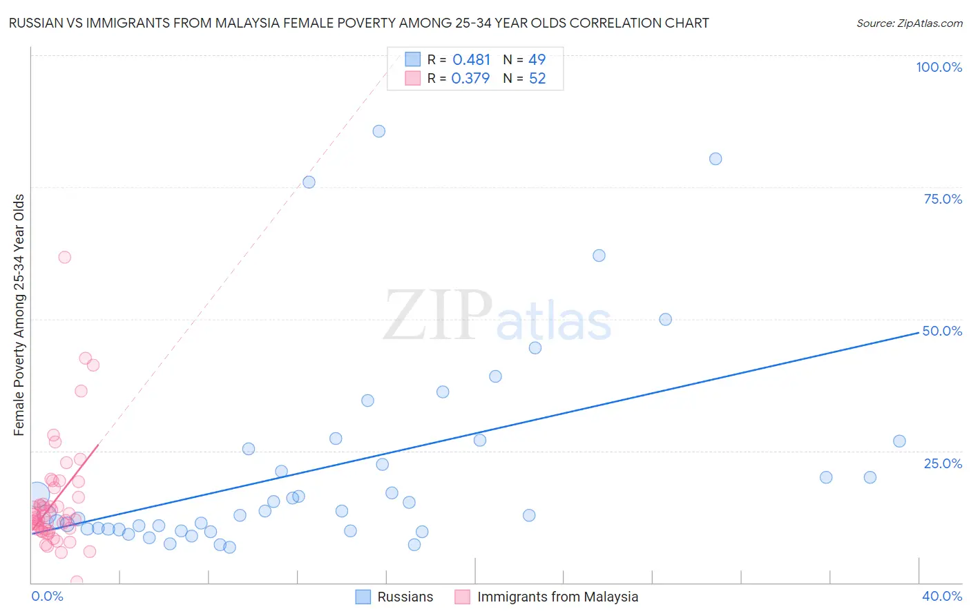 Russian vs Immigrants from Malaysia Female Poverty Among 25-34 Year Olds