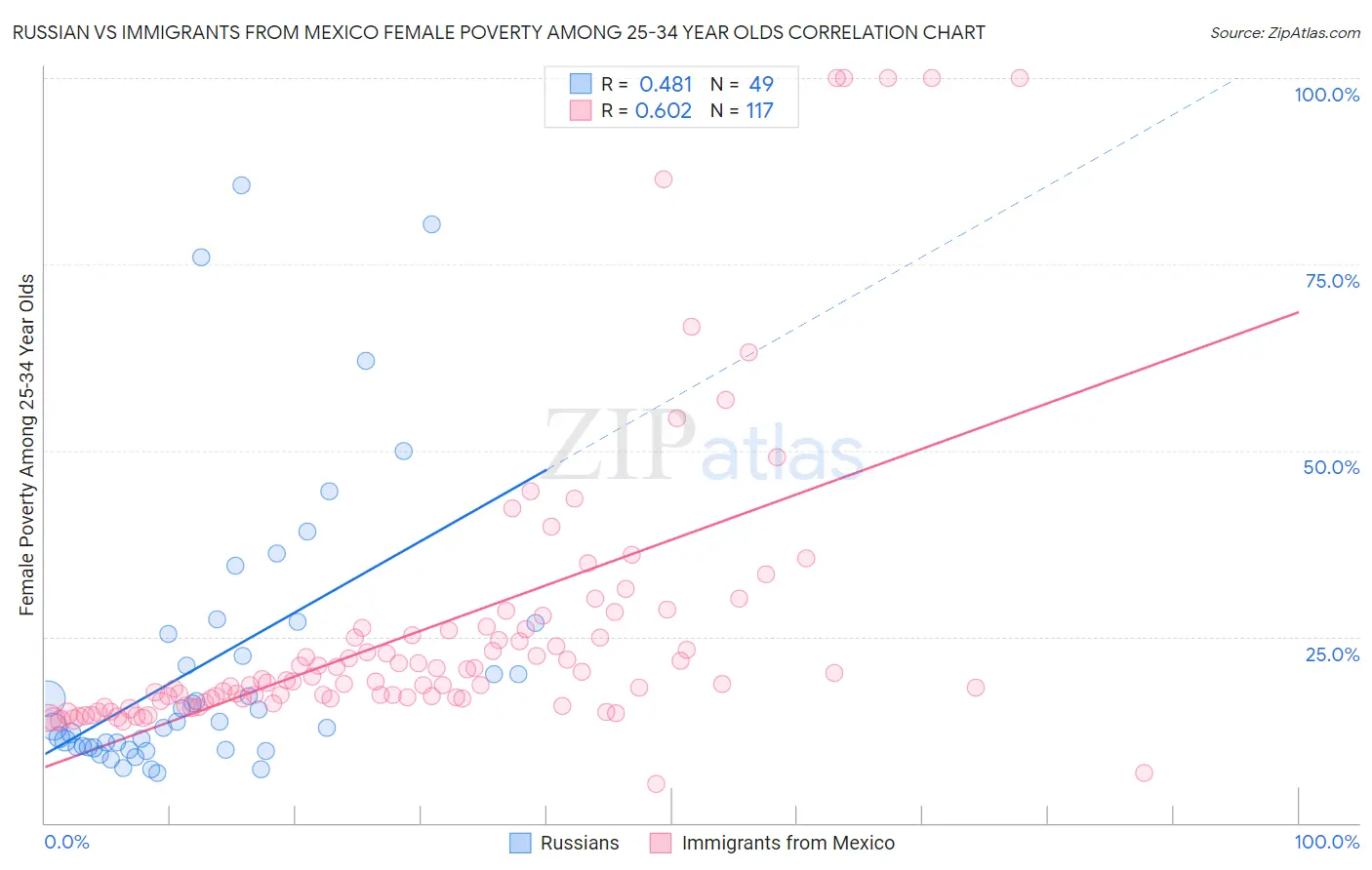 Russian vs Immigrants from Mexico Female Poverty Among 25-34 Year Olds