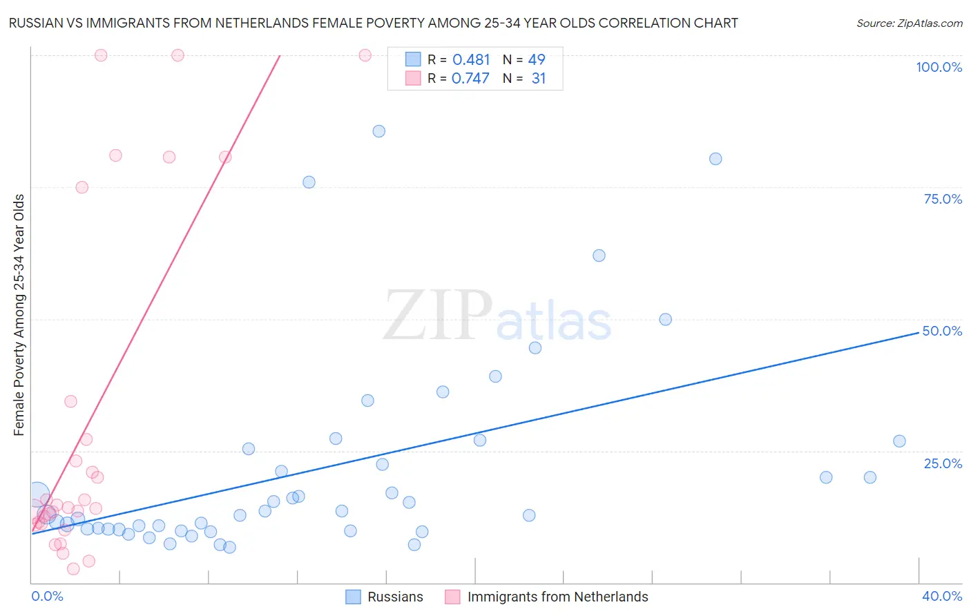 Russian vs Immigrants from Netherlands Female Poverty Among 25-34 Year Olds