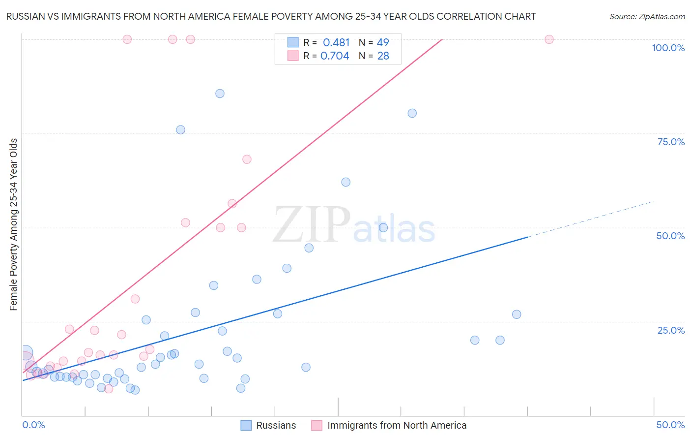 Russian vs Immigrants from North America Female Poverty Among 25-34 Year Olds