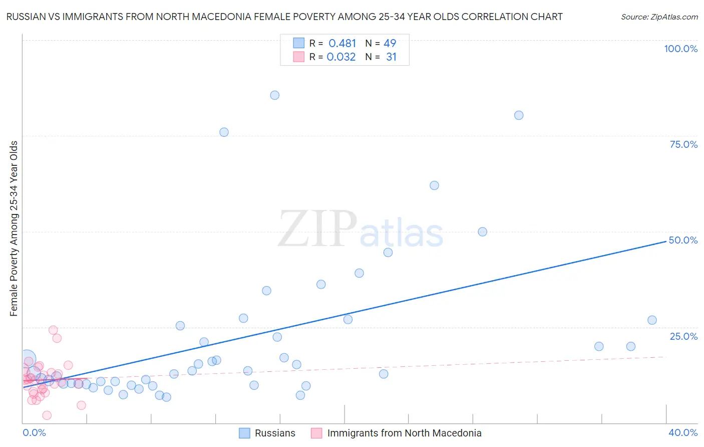 Russian vs Immigrants from North Macedonia Female Poverty Among 25-34 Year Olds