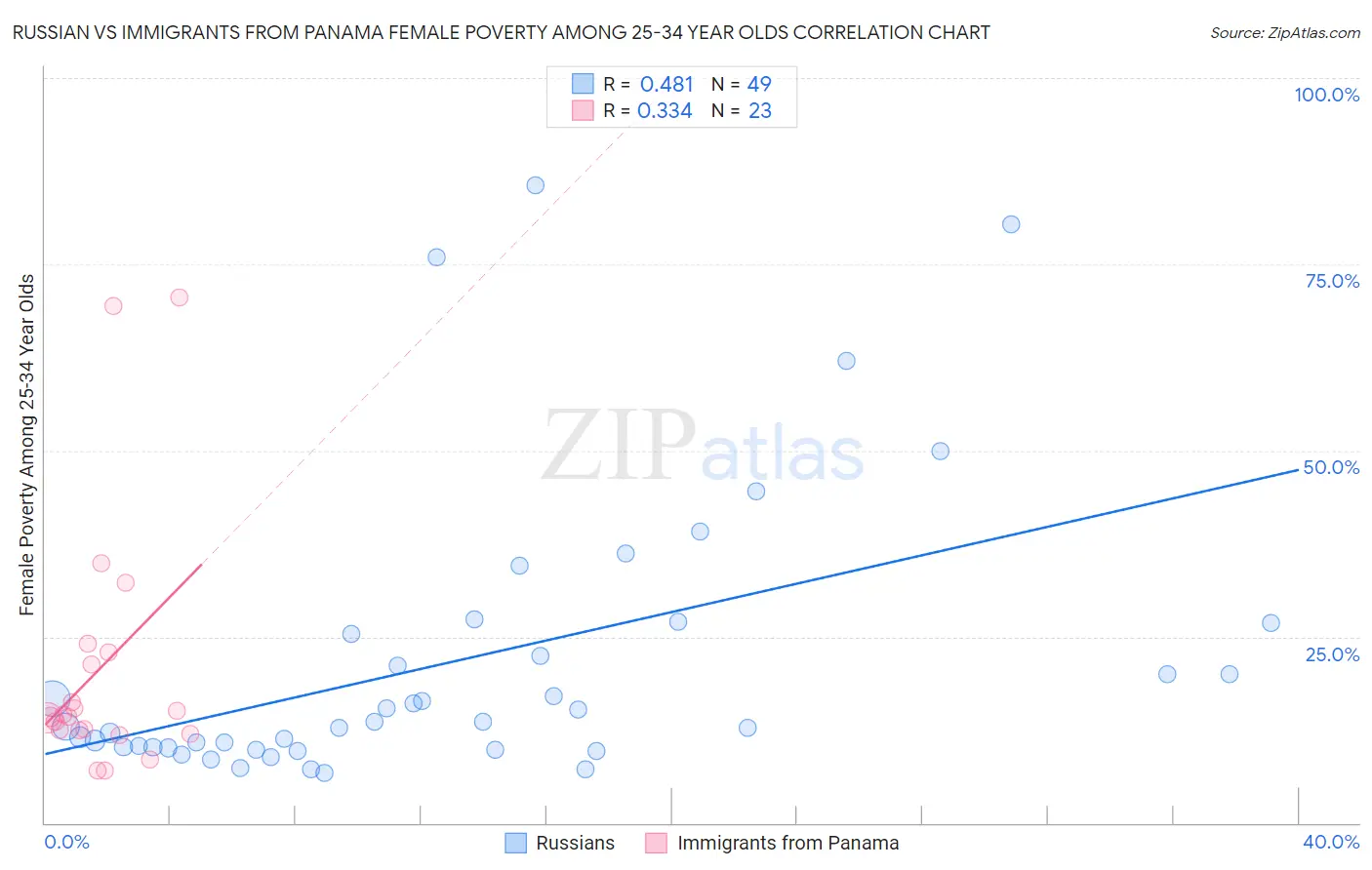 Russian vs Immigrants from Panama Female Poverty Among 25-34 Year Olds