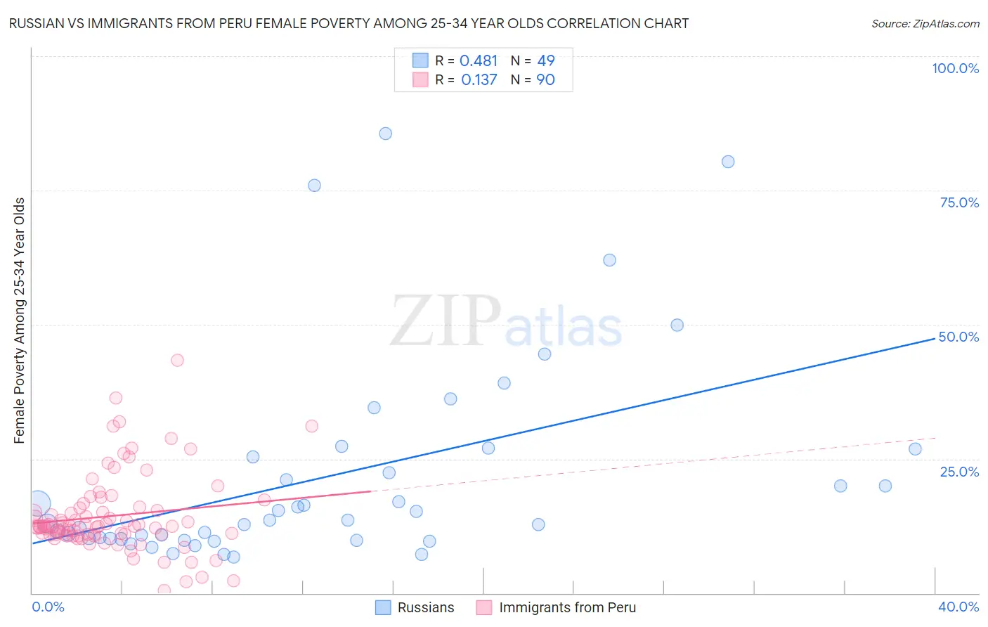 Russian vs Immigrants from Peru Female Poverty Among 25-34 Year Olds