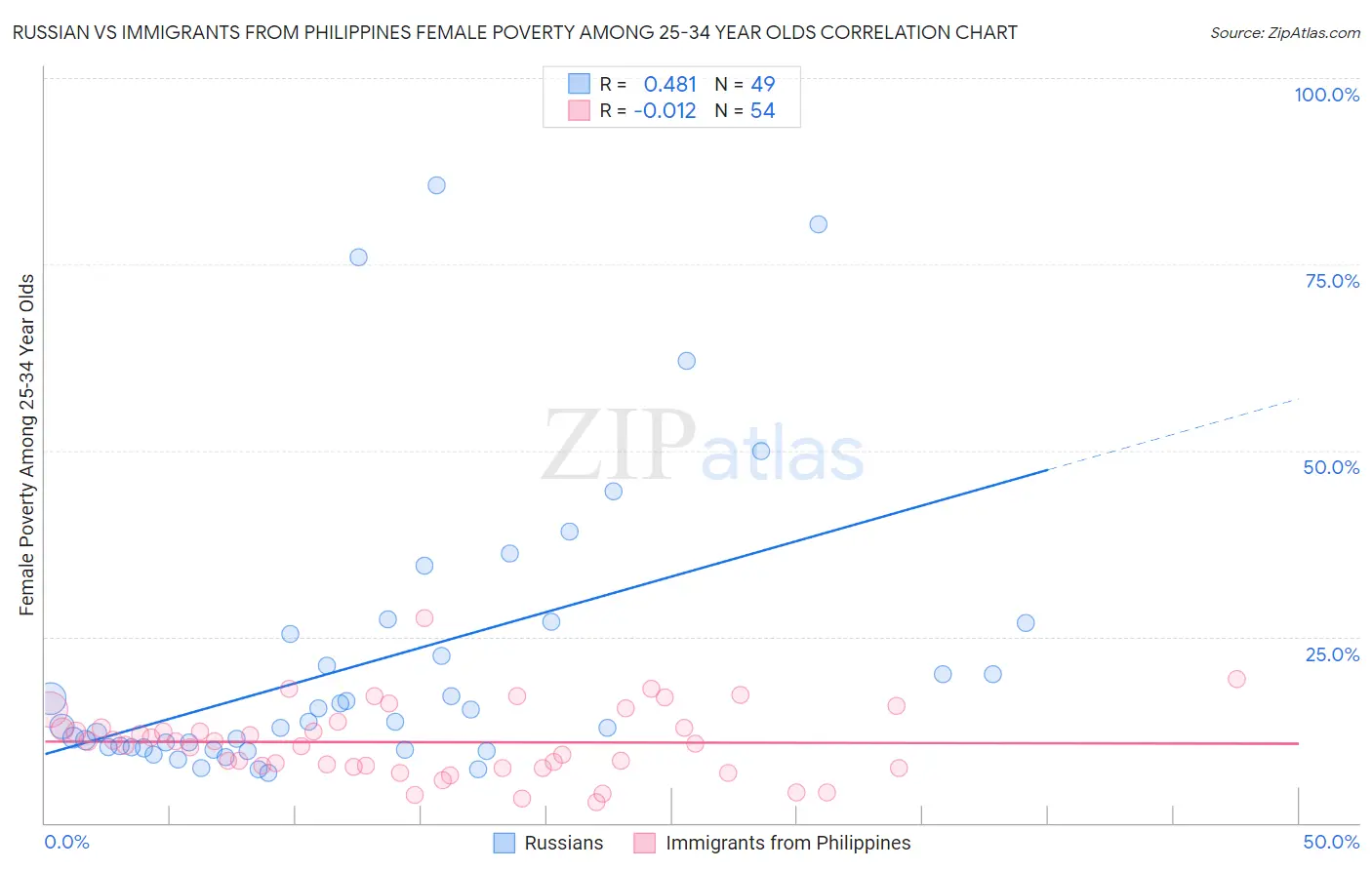 Russian vs Immigrants from Philippines Female Poverty Among 25-34 Year Olds
