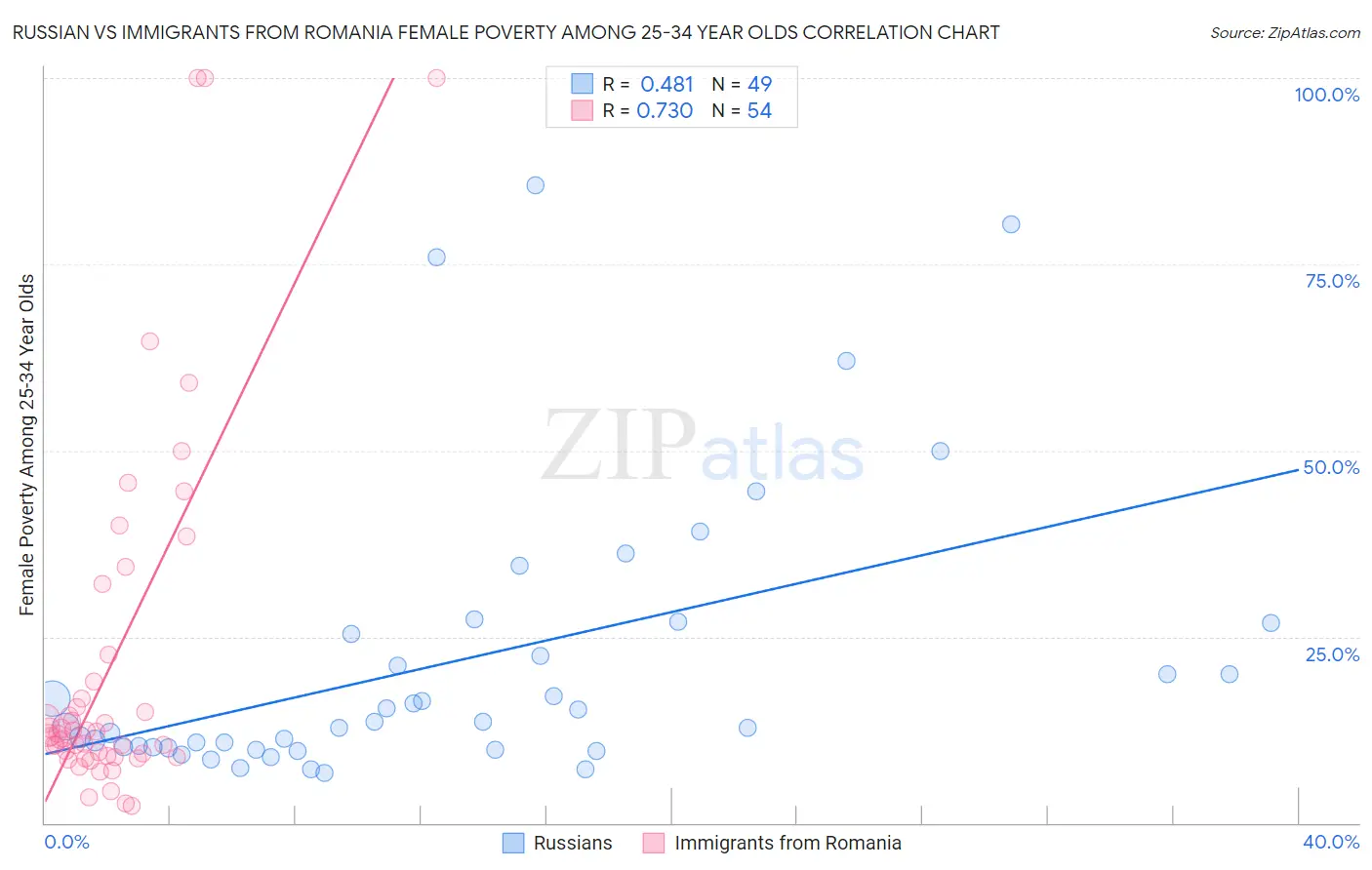 Russian vs Immigrants from Romania Female Poverty Among 25-34 Year Olds